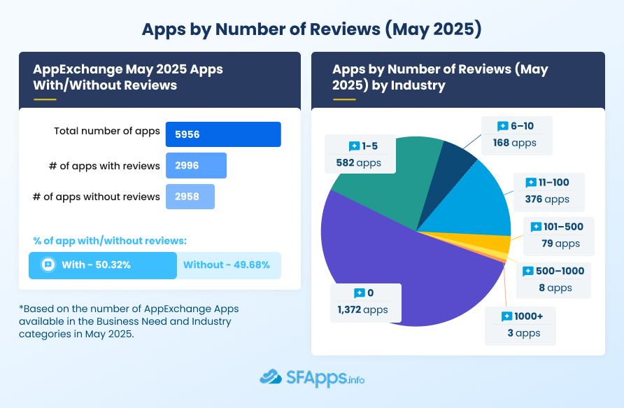 Apps by Number of Reviews (May 2025)